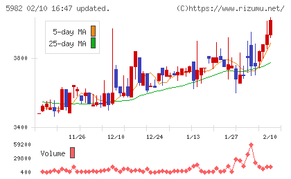 マルゼンチャート