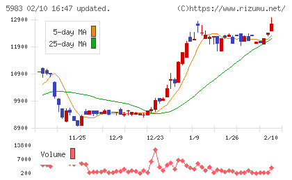 イワブチチャート