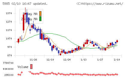 サンコールチャート