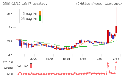 モリテック　スチールチャート