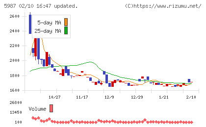 オーネックスチャート