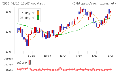 パイオラックスチャート