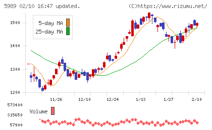 エイチワンチャート