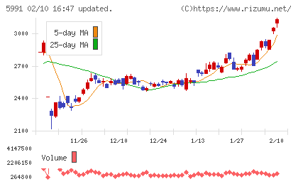 ニッパツチャート