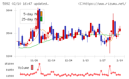 中央発條チャート