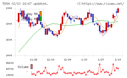 ファインシンターチャート