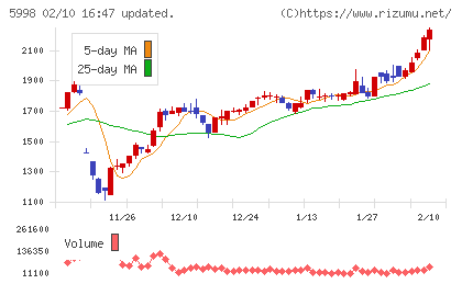 アドバネクスチャート