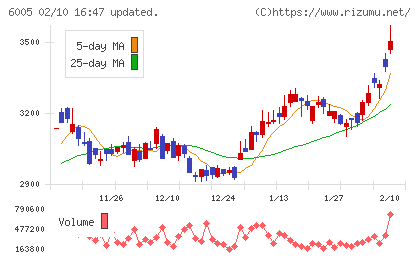 三浦工業チャート