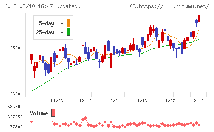 タクマチャート