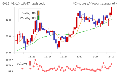 阪神内燃機工業チャート