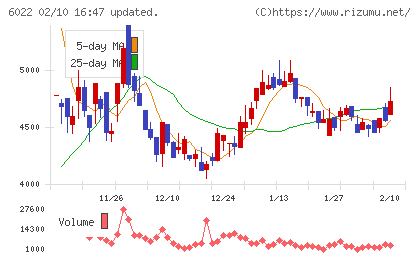 赤阪鐵工所チャート