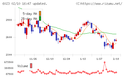 ダイハツインフィニアースチャート