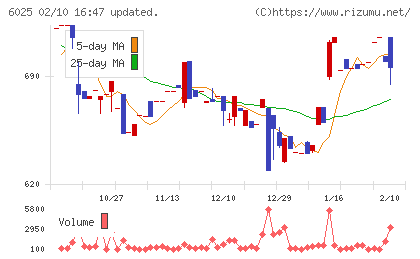 日本ＰＣサービスチャート