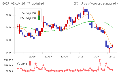 弁護士ドットコムチャート