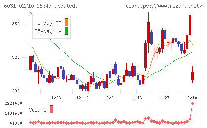 ＺＥＴＡチャート