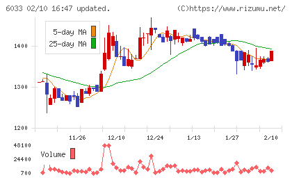 エクストリームチャート