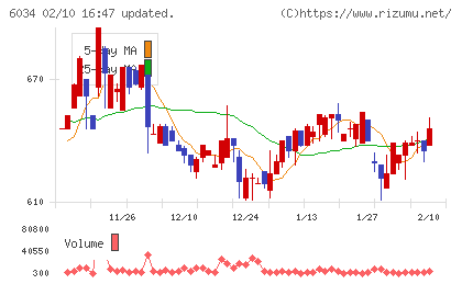 ＭＲＴチャート