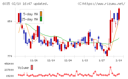 アイ・アールジャパンホールディングスチャート