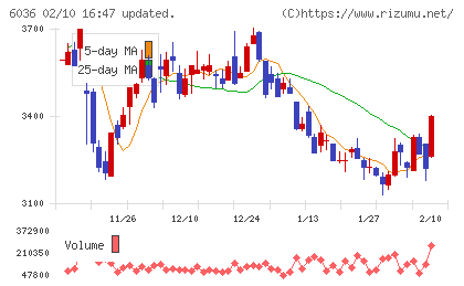 ＫｅｅＰｅｒ技研チャート