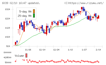 日本動物高度医療センターチャート