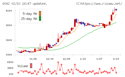 ニッキチャート