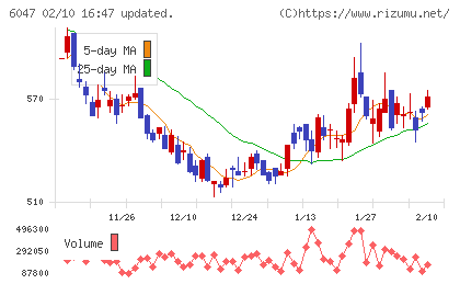 Ｇｕｎｏｓｙチャート