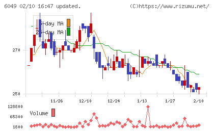 イトクロチャート