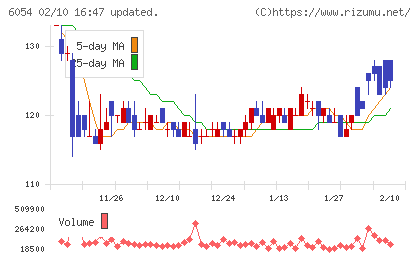 リブセンスチャート