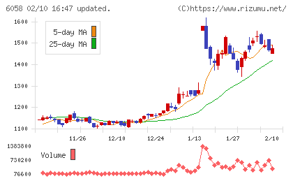 ベクトルチャート