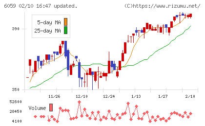 ウチヤマホールディングスチャート