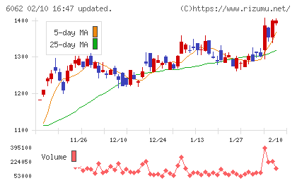 チャーム・ケア・コーポレーションチャート
