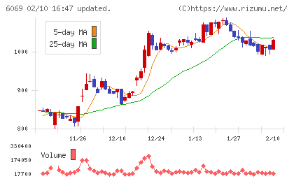 トレンダーズチャート