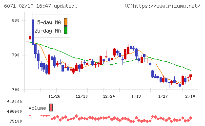 ＩＢＪチャート