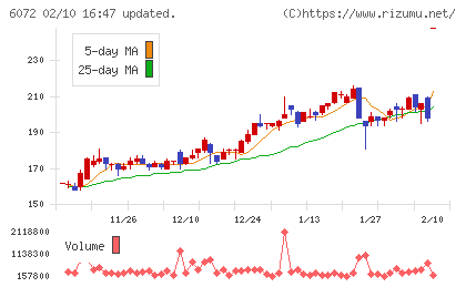 地盤ネットホールディングスチャート