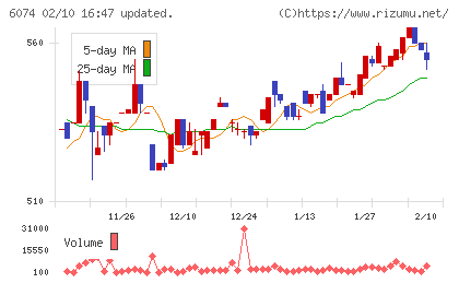 ジェイエスエスチャート