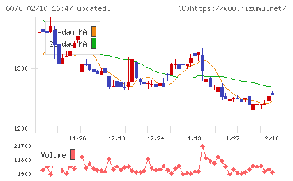アメイズチャート