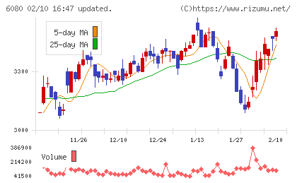 Ｍ＆Ａキャピタルパートナーズチャート