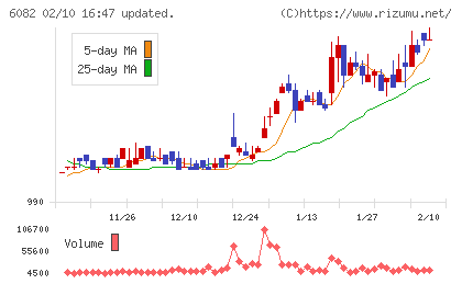 ライドオンエクスプレスホールディングスチャート