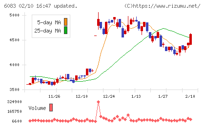 ＥＲＩホールディングスチャート