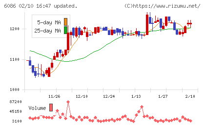 シンメンテホールディングスチャート