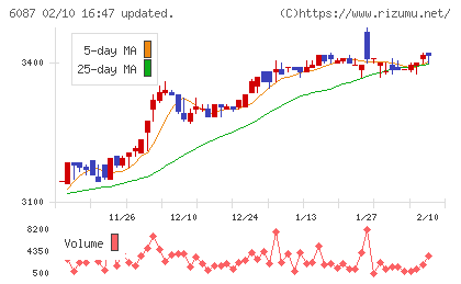アビストチャート
