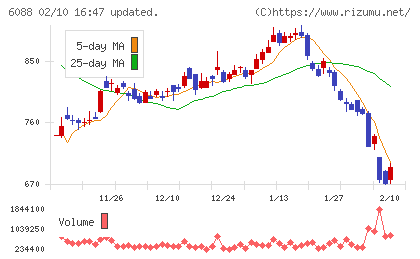シグマクシス・ホールディングスチャート