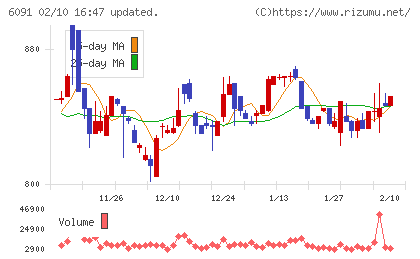 ウエスコホールディングスチャート