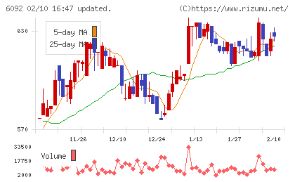 エンバイオ・ホールディングスチャート