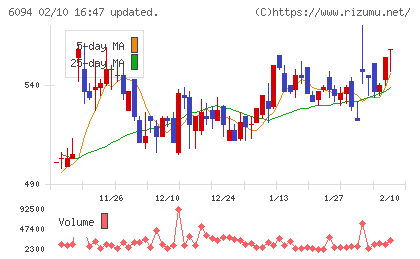 フリークアウト・ホールディングスチャート