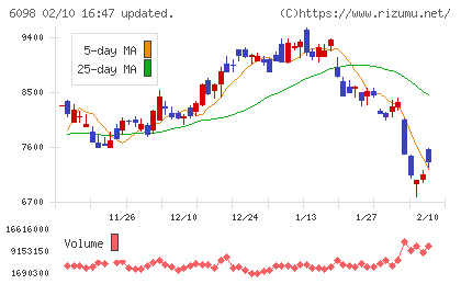 リクルートホールディングスチャート