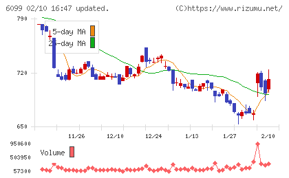 エランチャート