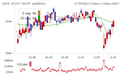 芝浦機械チャート