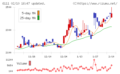 旭精機工業チャート