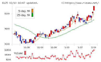岡本工作機械製作所チャート